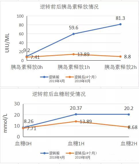 逆轉(zhuǎn)前后胰島素釋放情況