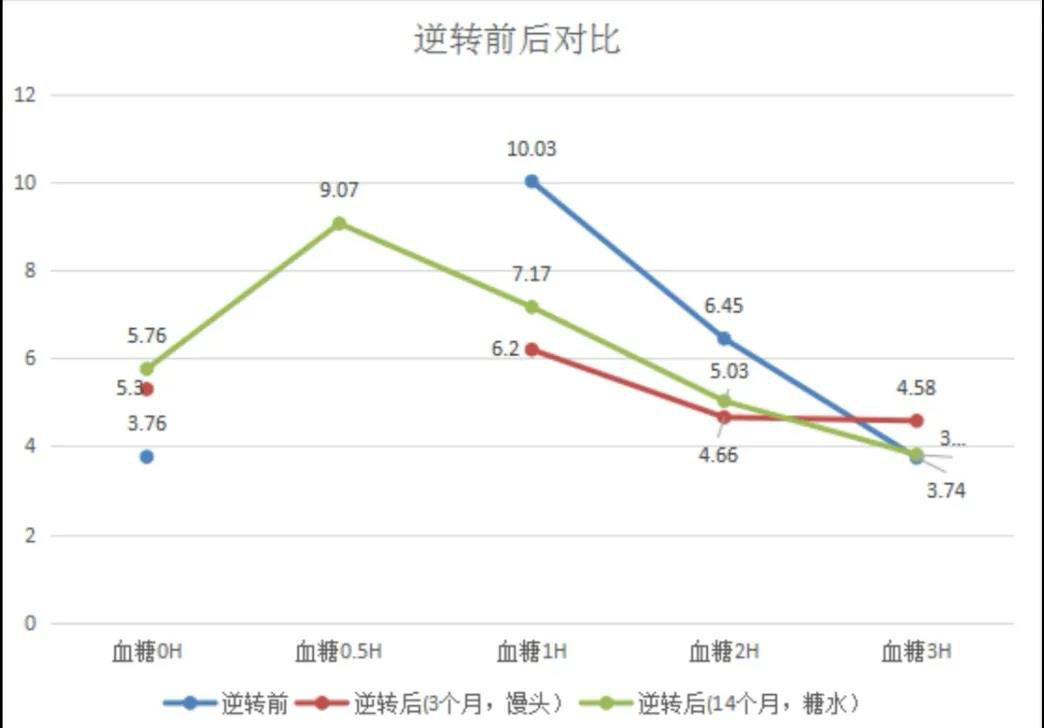 逆轉(zhuǎn)前后對比