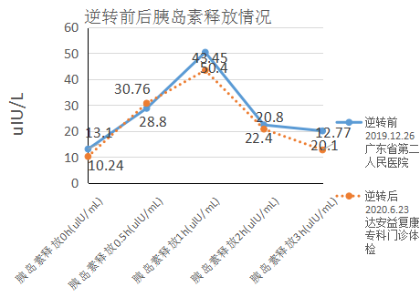 逆轉前后胰島素釋放情況