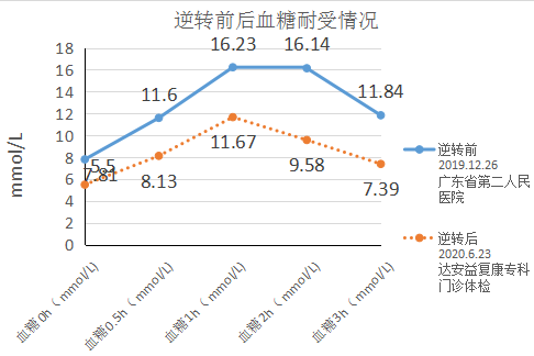 逆轉前后血糖耐受情況