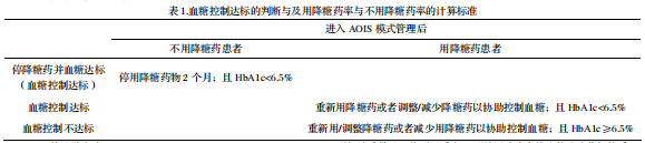 血糖控制達(dá)標(biāo)的判斷