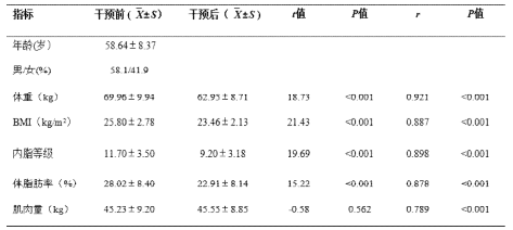 AIOS 模式管理 2 型糖尿病患者人體成分的影響