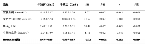 AIOS 模式管理 2 型糖尿病患者前后血液生化指標(biāo)變化