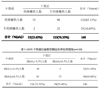 AIOS 干預(yù)前后用降糖藥比例情況