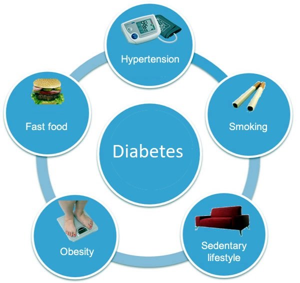 糖尿病的危險因素