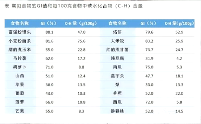 食物的GI值