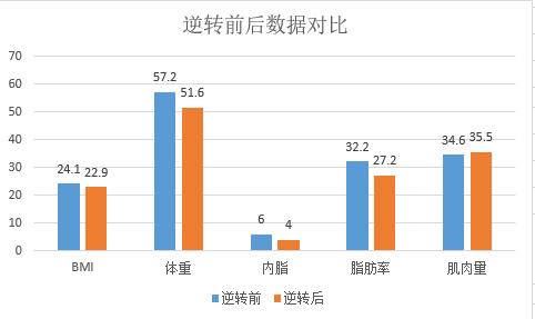 逆轉前后數據對比圖