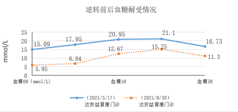 逆轉前后血糖耐受情況