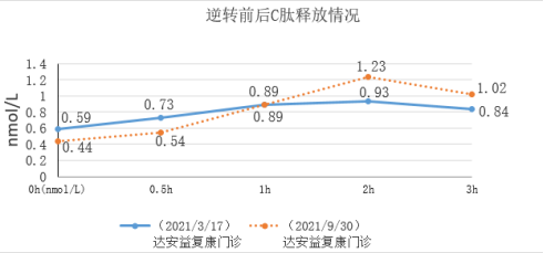 逆轉前后C肽釋放情況