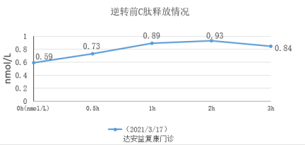 胰島功能圖