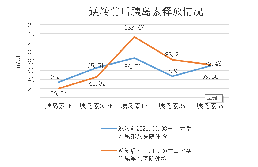 逆轉(zhuǎn)前后胰島素釋放情況