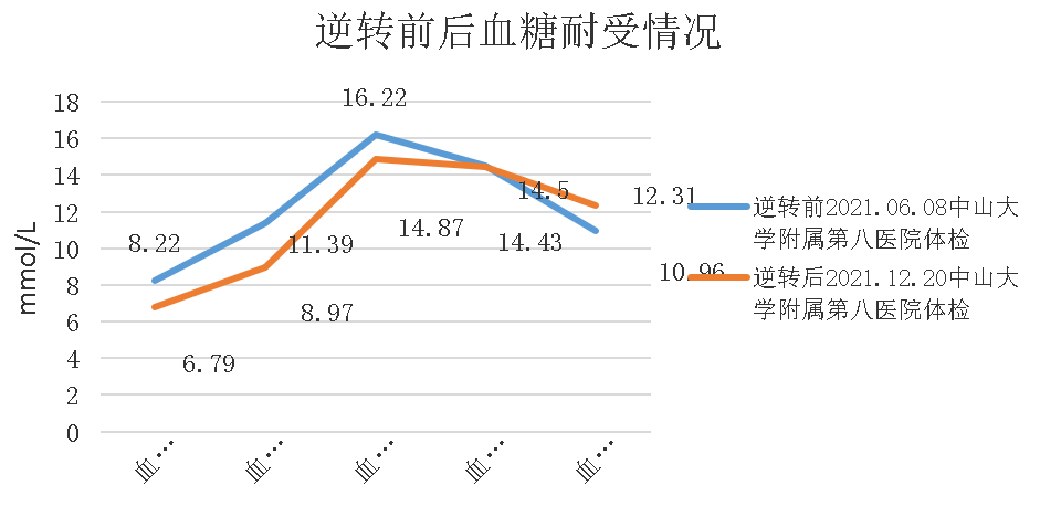 逆轉(zhuǎn)前后血糖耐受情況