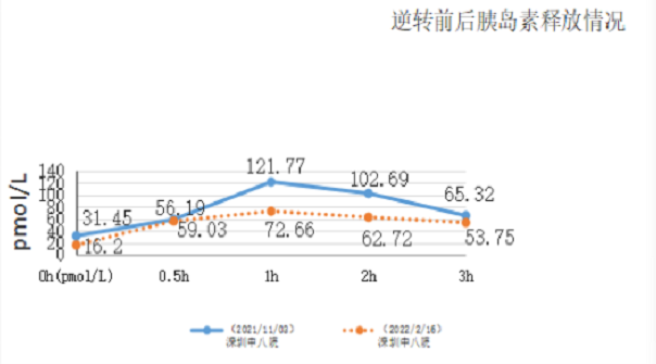 逆轉(zhuǎn)前后胰島素釋放情況