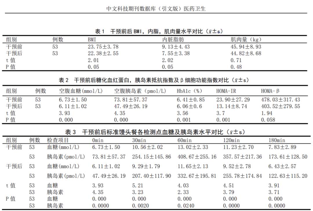 “多師共管”模式干預的研究成果