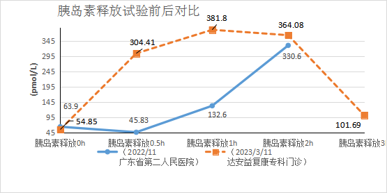 胰島功能數(shù)據(jù)前后對(duì)比