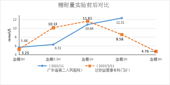 糖耐量實(shí)驗(yàn)前后數(shù)據(jù)對(duì)比